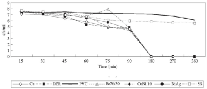 Chart showing Acinetobacter baumannii Viability on Copper, Copper Alloys